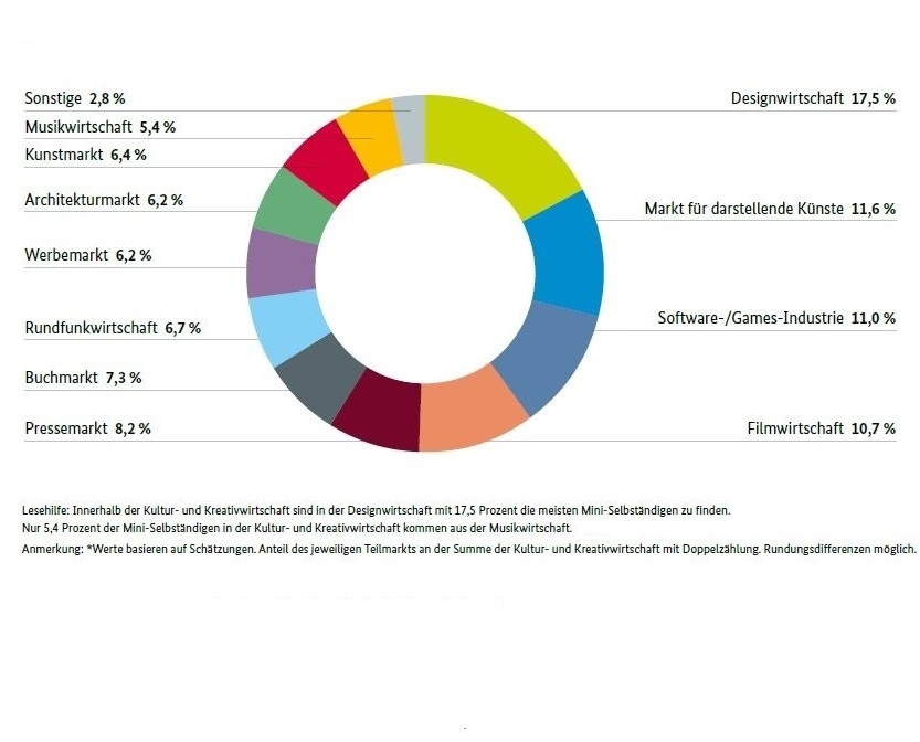 Anteil der Mini-Selbständigen in den Teilmärkten der Kultur- und Kreativwirtschaft 2018 (in Prozent)
