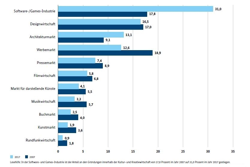 Anteil der Teilmärkte an allen Unternehmensgründungen in der Kultur- und Kreativwirtschaft in Deutschland 2007 und 2017 (in Prozent)
