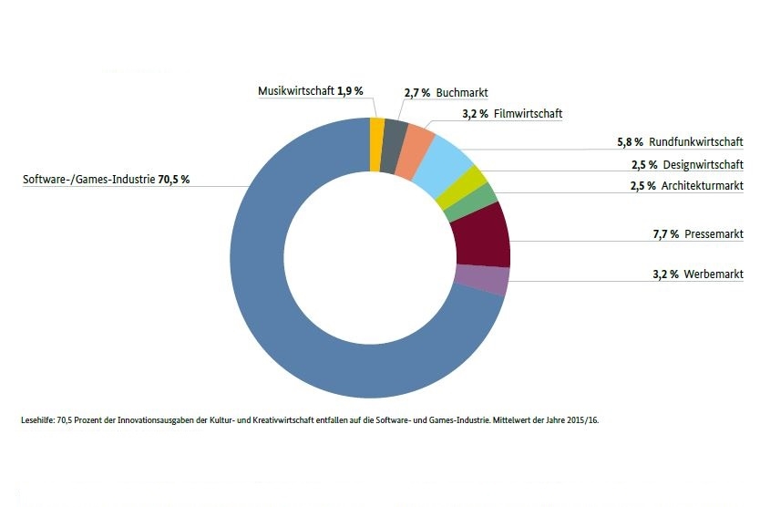 Verteilung der Innovationsausgaben in der deutschen Kultur- und Kreativwirtschaft nach Teilmärkten (in Prozent)